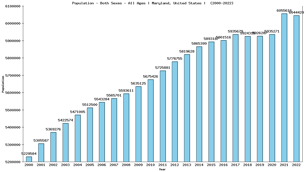 Graph showing Populalation - Both Sexes - Of All Ages - [2000-2022] | Maryland, United-states